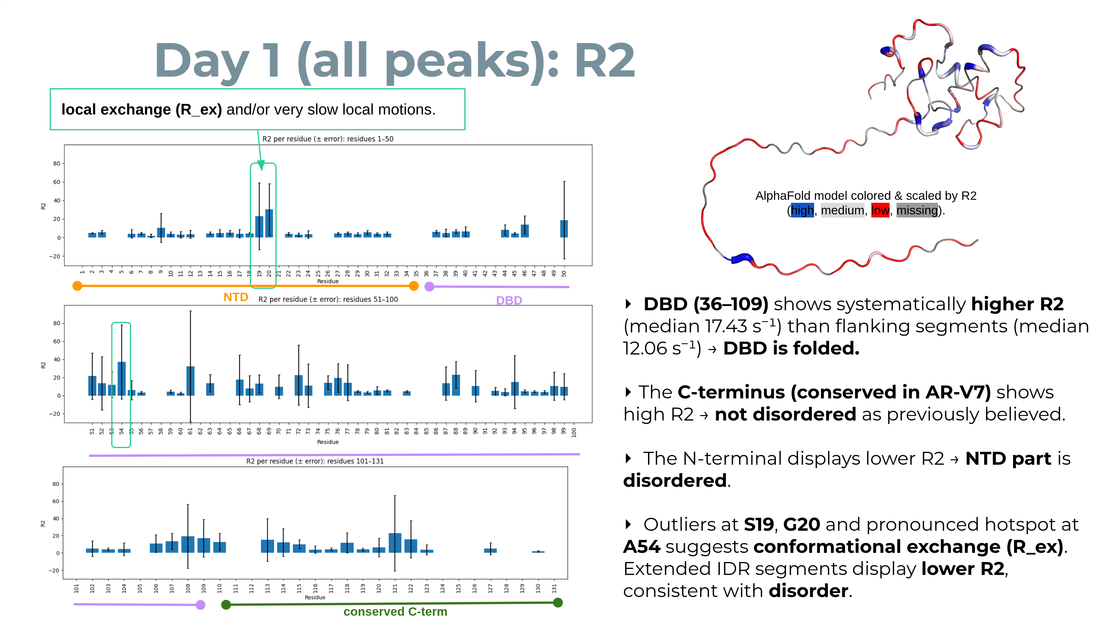 R2 plots